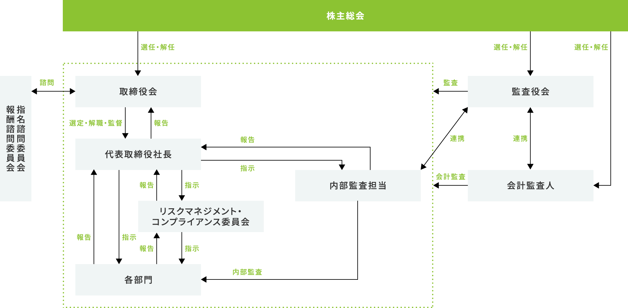 コーポレート・ガバナンス体制